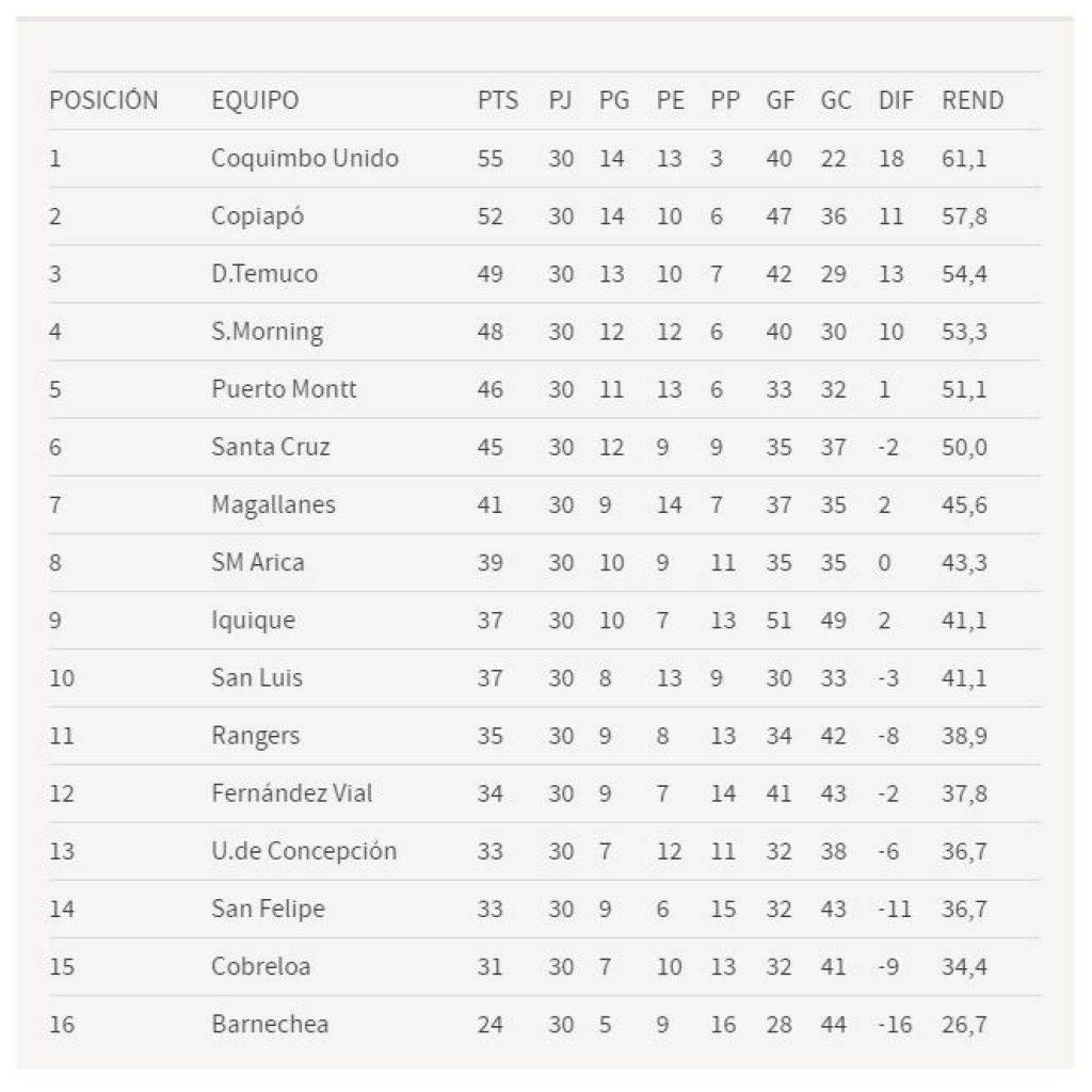 Así Quedó La Tabla De La B Tras Finalizar El Campeonato Regular Y Como ...